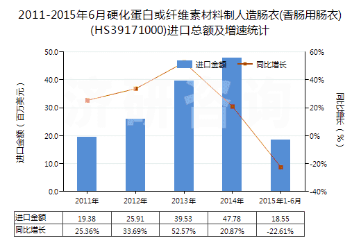 2011-2015年6月硬化蛋白或纖維素材料制人造腸衣(香腸用腸衣)(HS39171000)進口總額及增速統(tǒng)計